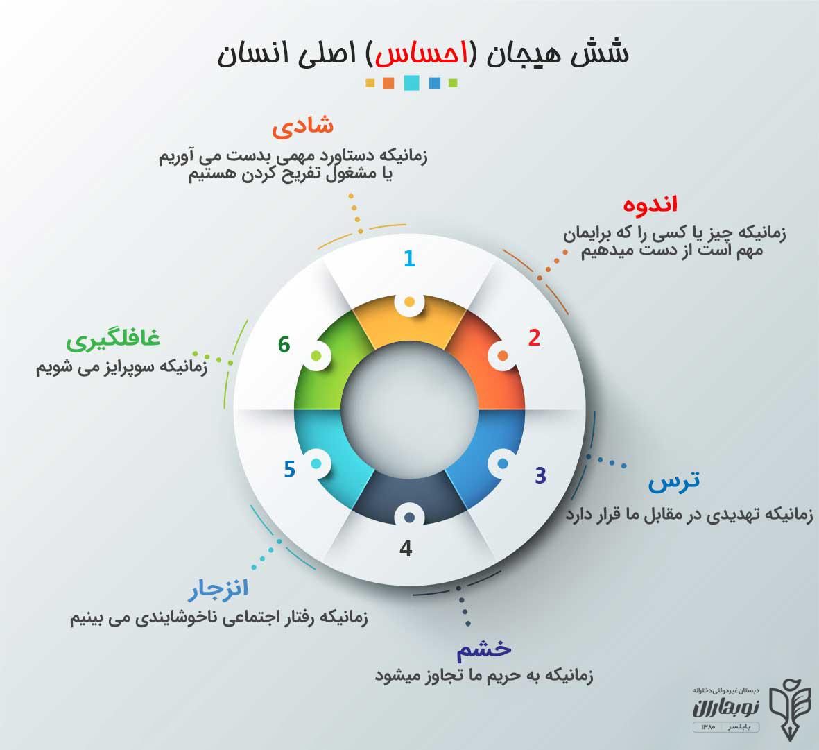 شش هیجان اصلی انسان